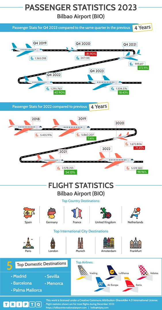 Estadísticas de pasajeros y vuelos de Aeropuerto de Bilbao (BIO) comparando Q4, 2023 y los últimos 4 años y datos de vuelos de todo el año